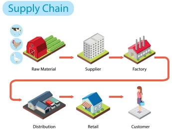 Handling A Food Supply Chain