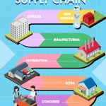 Creating a Sustainable & Valuable Supply Chain