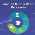 Best Practices in Managing Retail Fashion Supply Chains