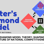 The Diamond Model Theory: Shaping The Future Of National Competitiveness