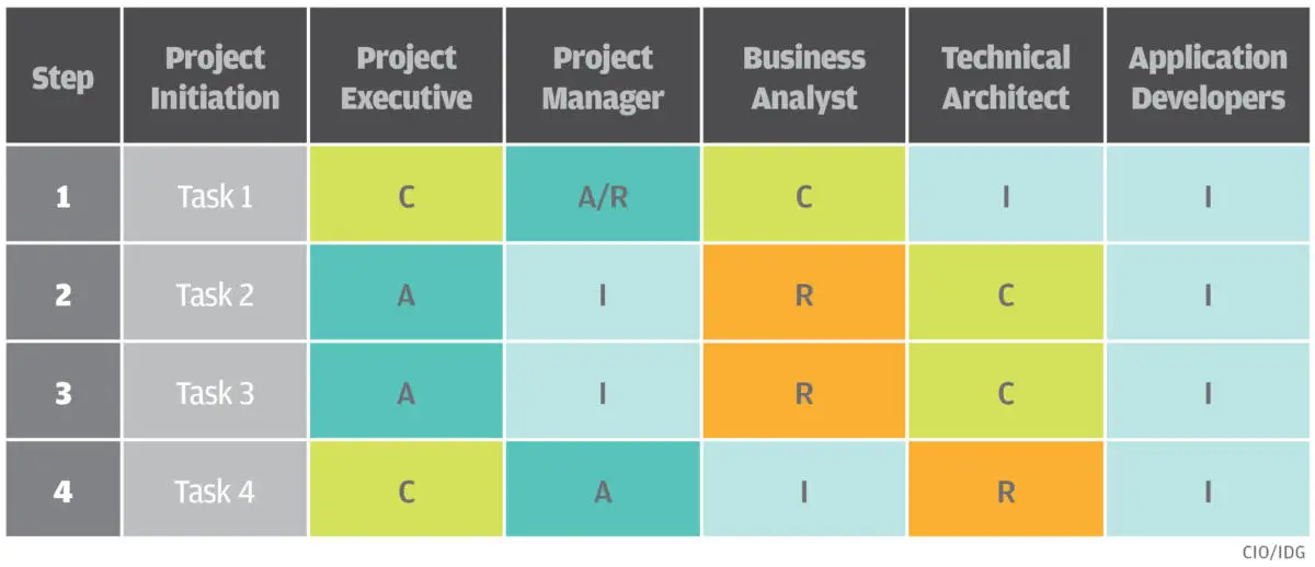 مصفوفة RACI: أداة فعّالة لتحديد المسؤوليات وتنظيم العمل الجماعي