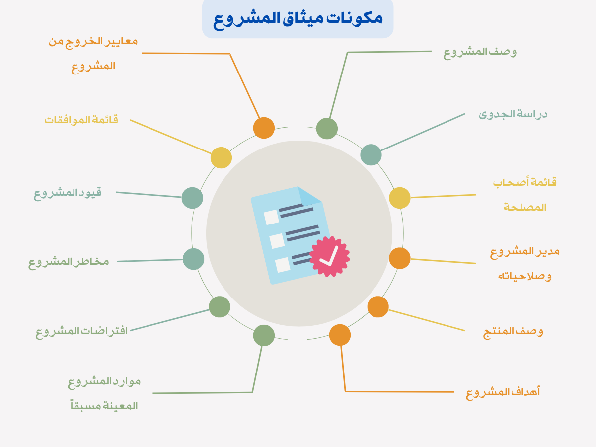 مكونات-ميثاق-المشروع