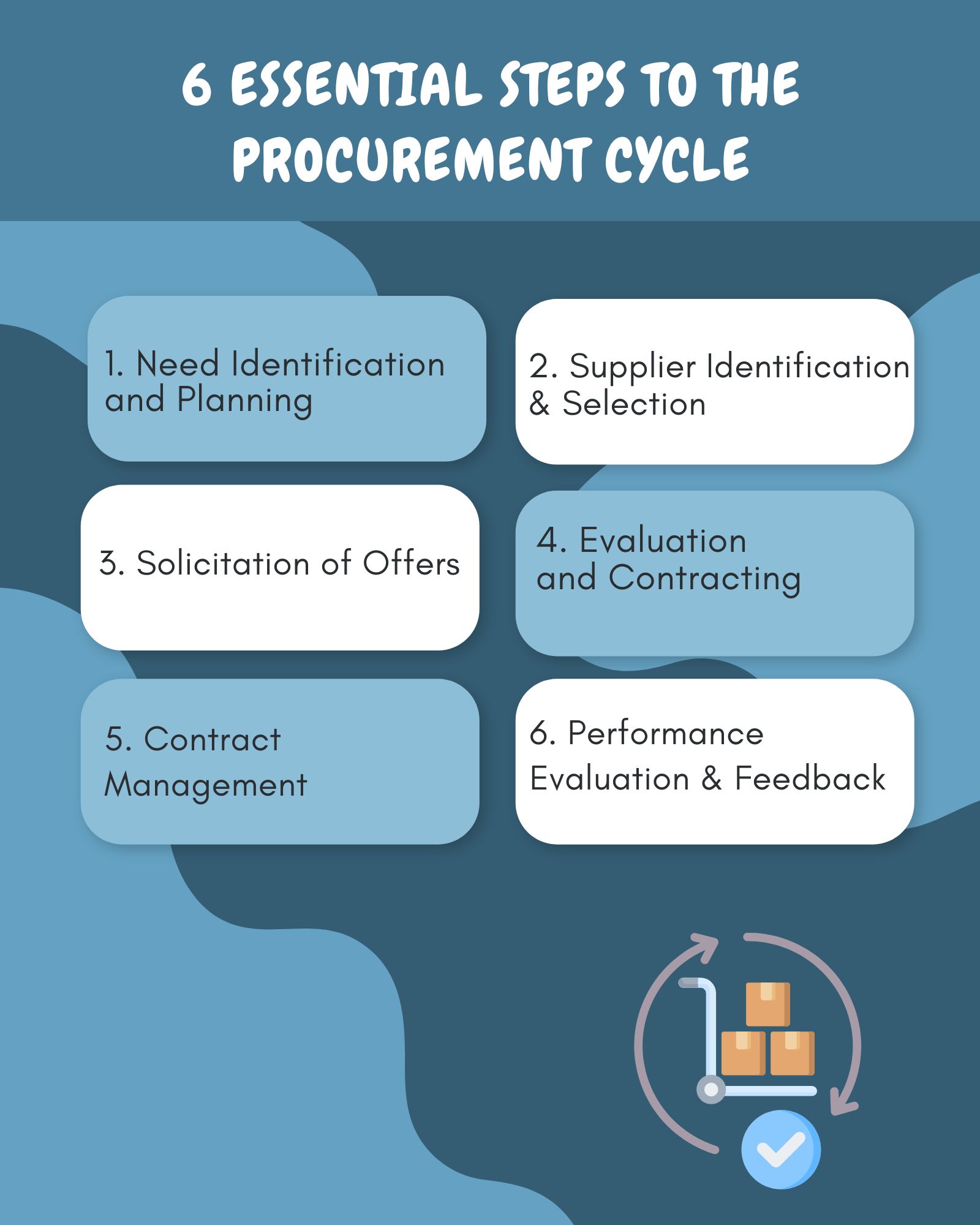 6 Essential Steps to the Procurement Cycle