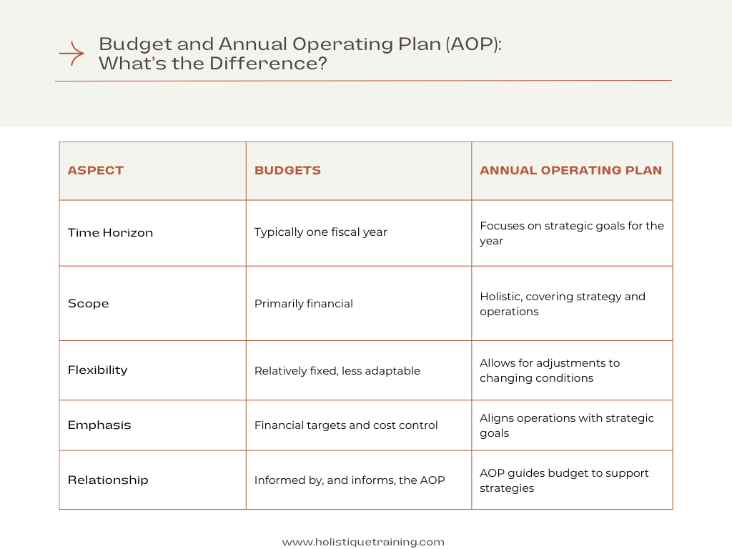 Budget and Annual Operating Plan