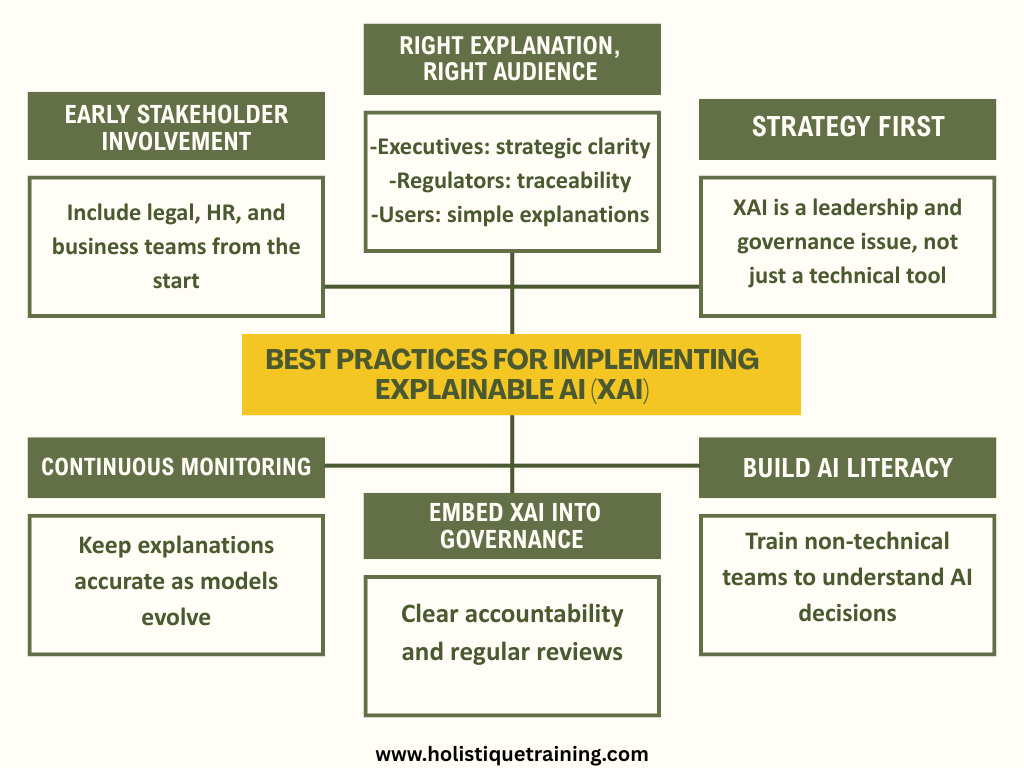 Best Practices for Implementing Explainable AI (XAI)