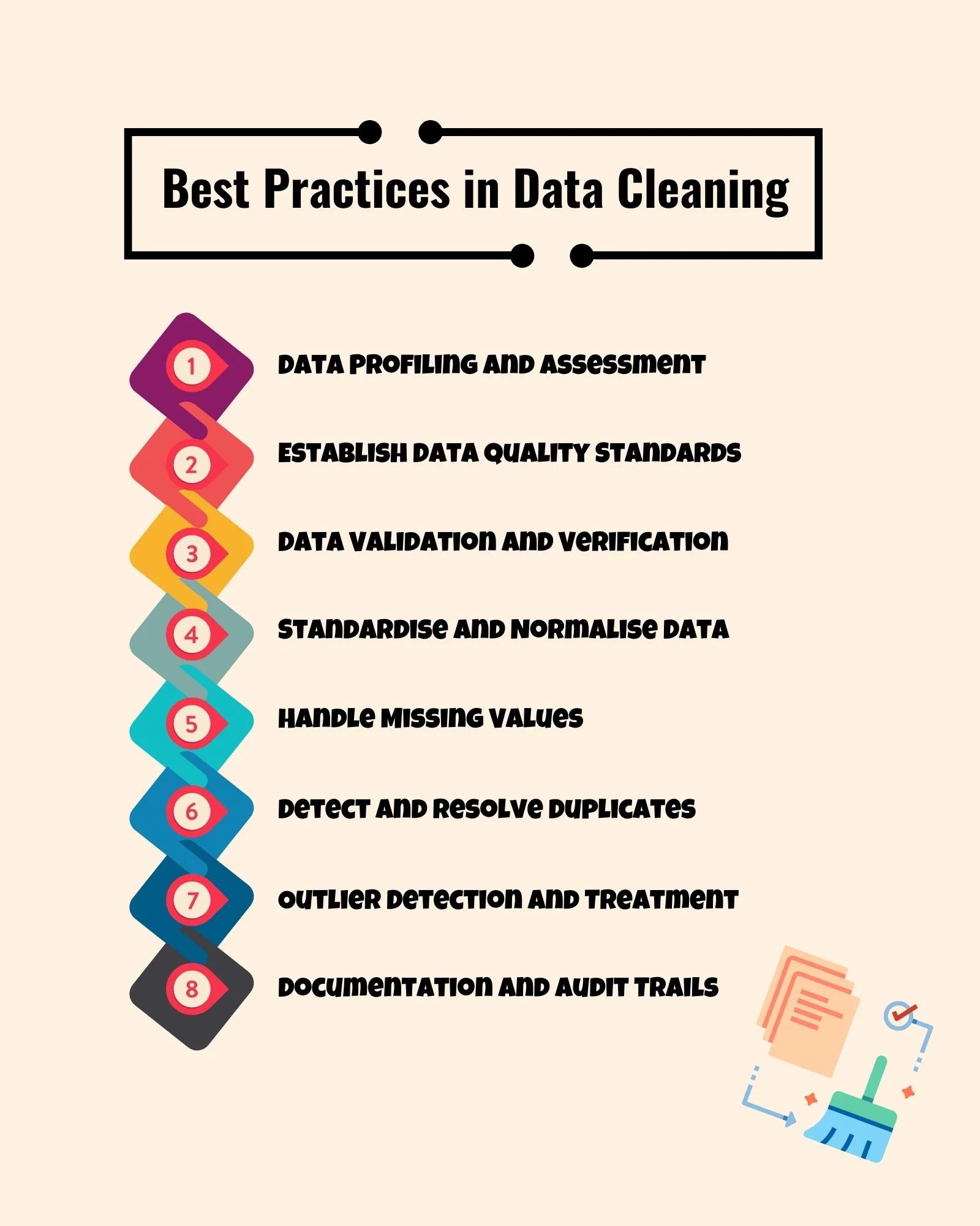 Best Practices in Data Cleaning