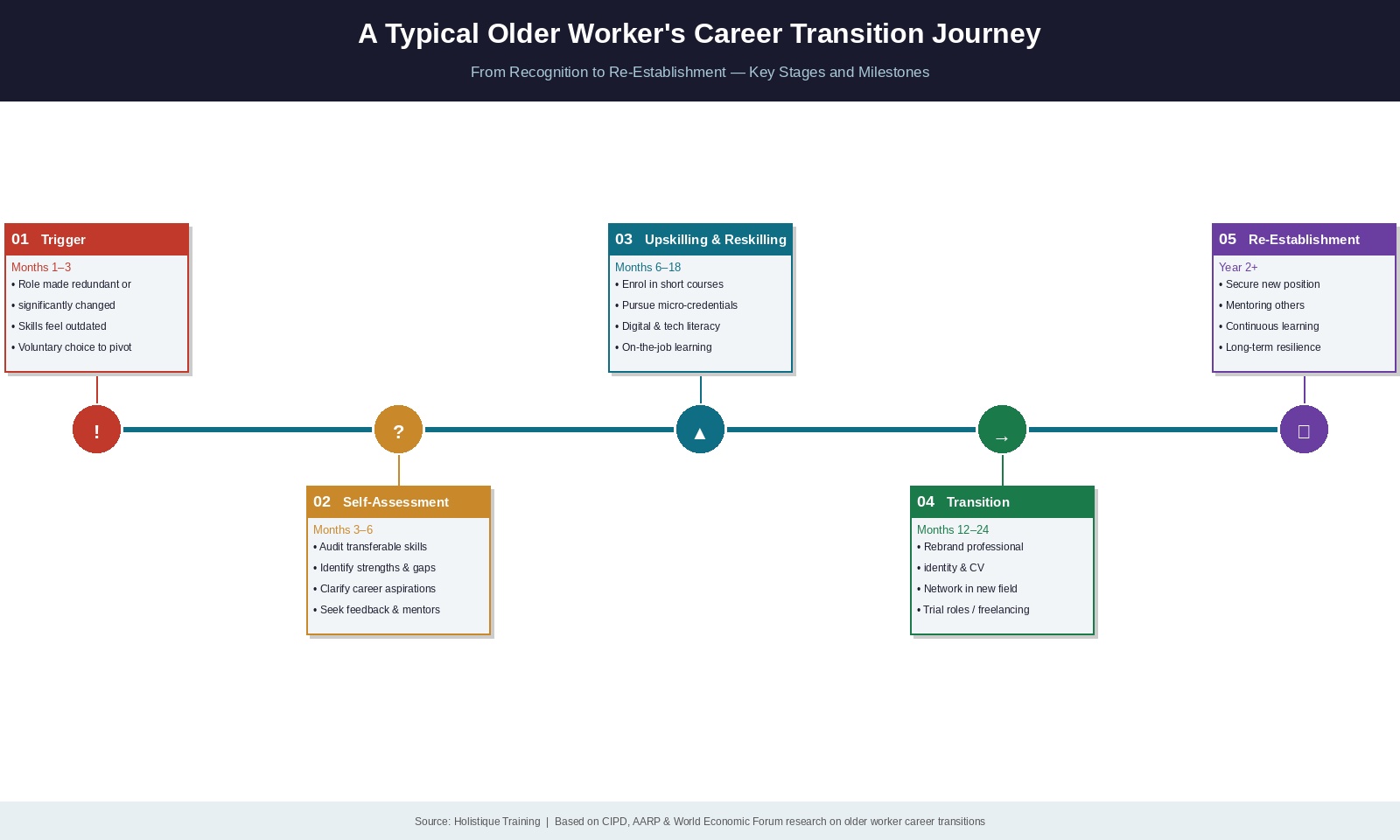 Older Workers' Careers