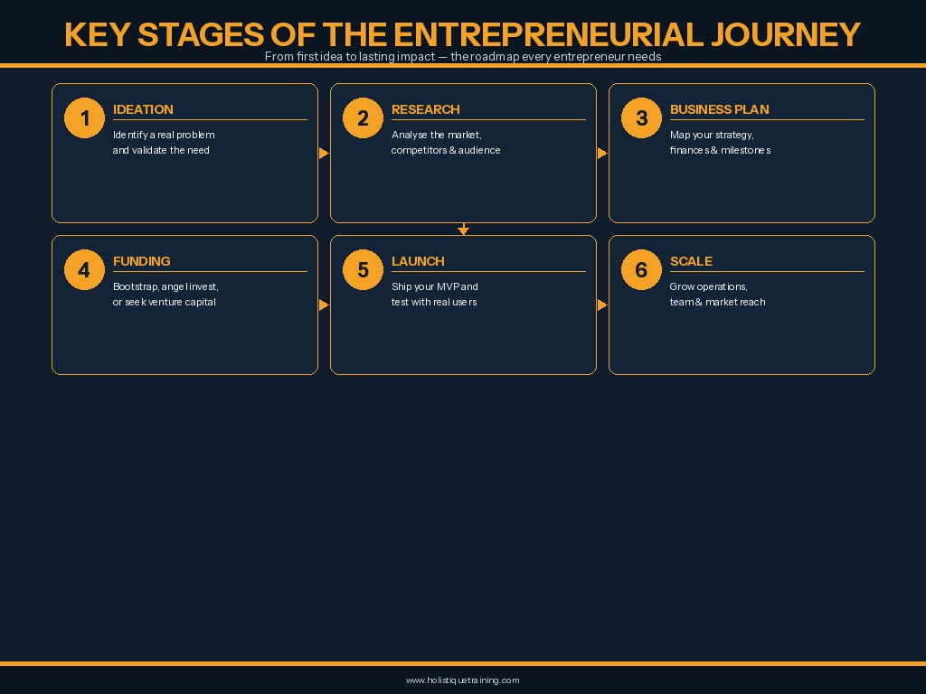 key stages of the entrepreneurial journey
