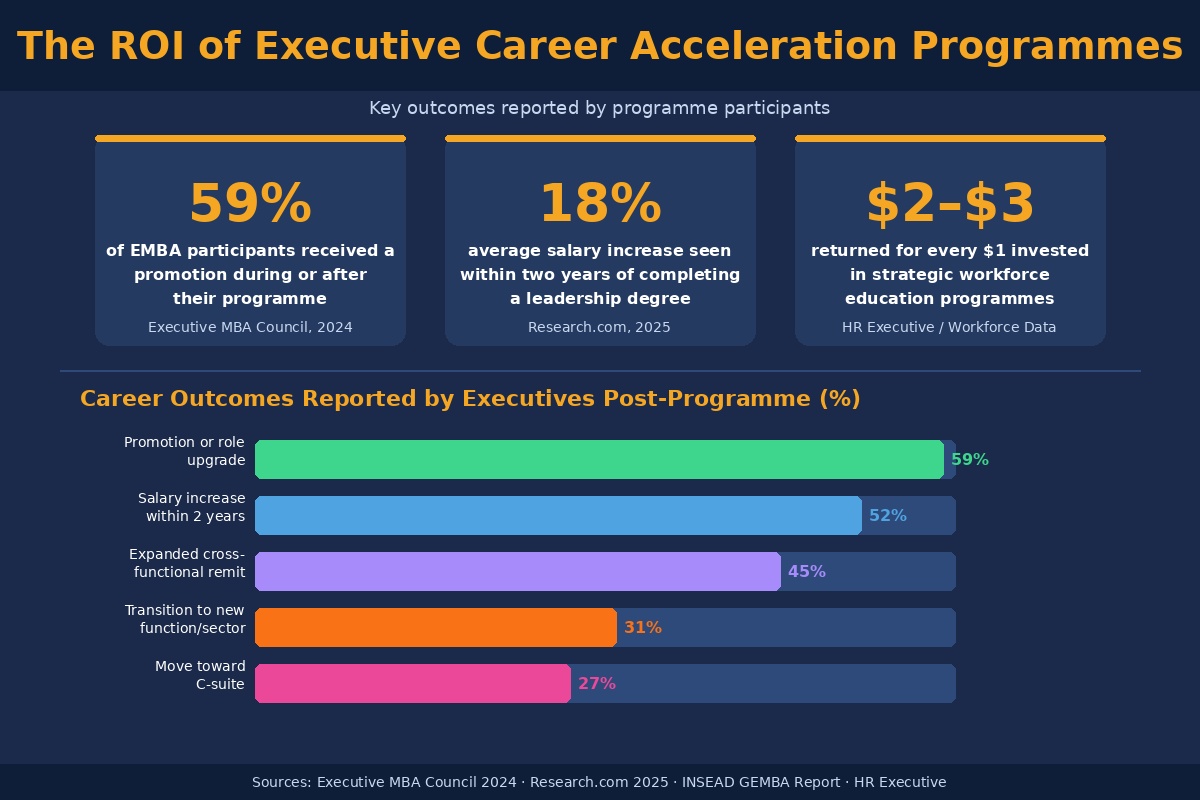 The ROI of Executive career acceleration programmes