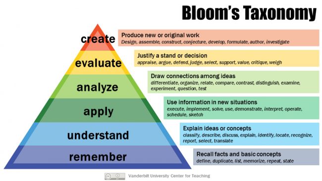 ما هو هرم بلوم Bloom's Taxonomy؟