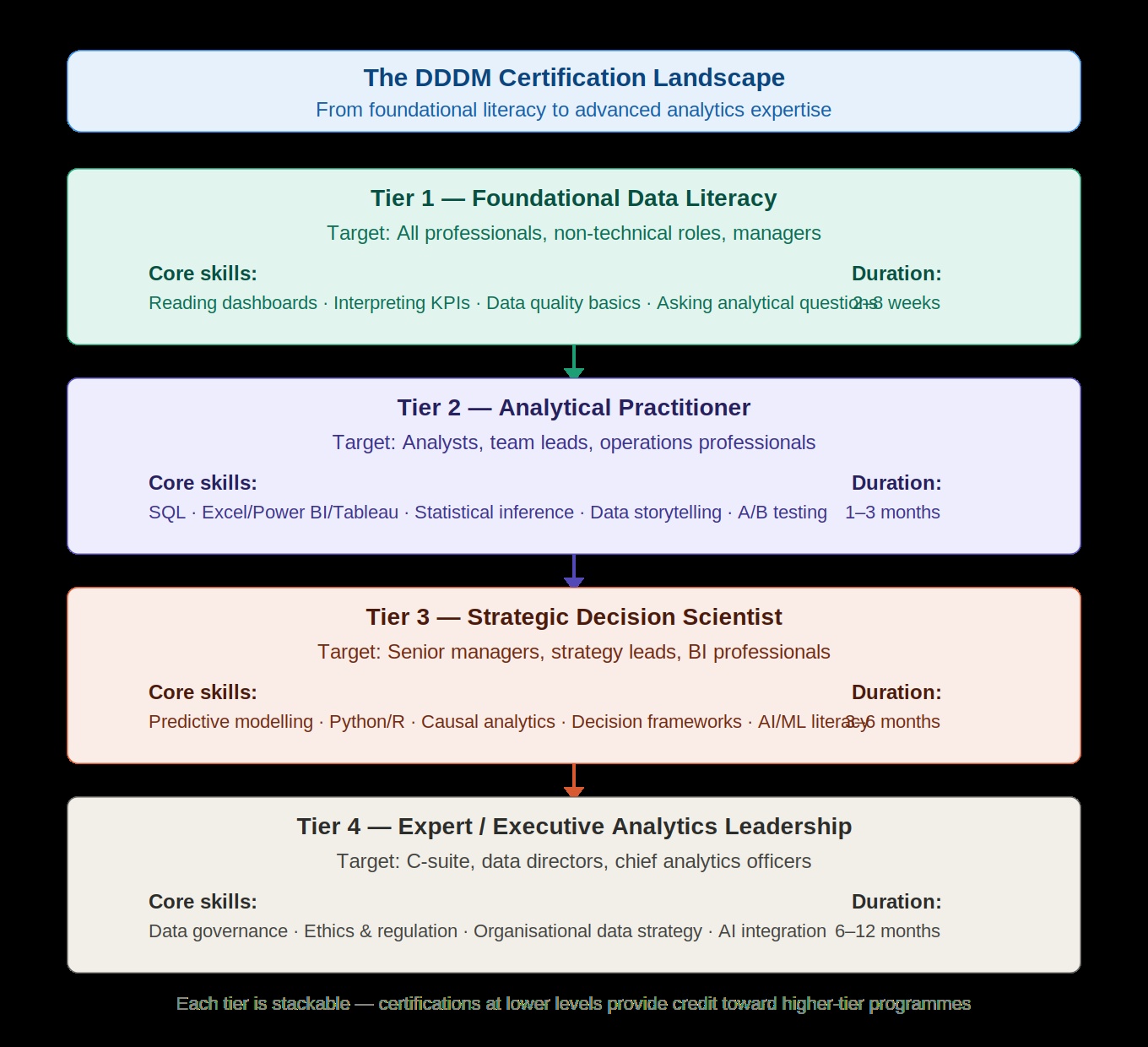 The DDDM Certification Landscape
