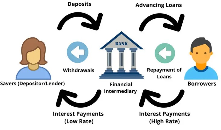 Financial Intermediation in Banking