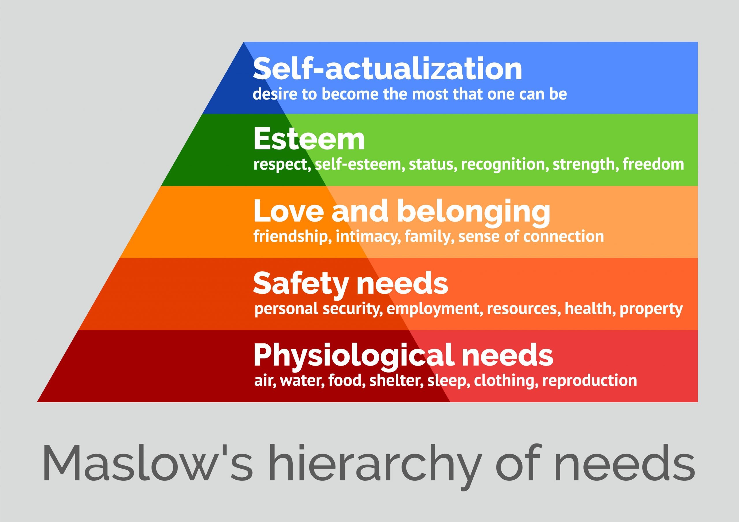 Maslow’s Hierarchy of Needs