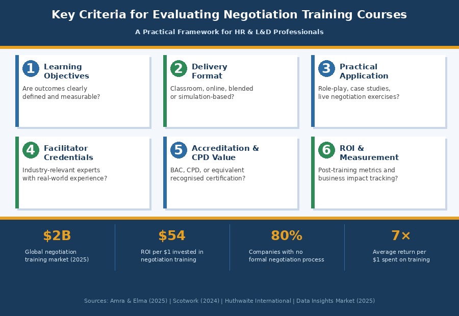 key criteria foe evaluating negotiation training courses