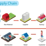 Handling a Food Supply Chain