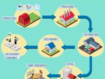 Managing Food Supply Chains and Logistics