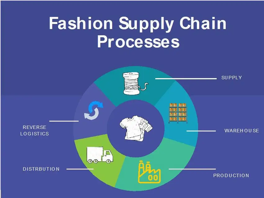 Best Practices in Managing Retail Fashion Supply Chains