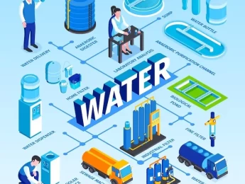 Fundamentals of the Water Industry