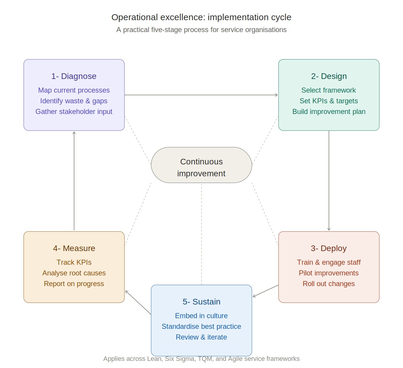 operation excellence
