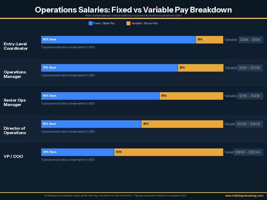 operations salaries