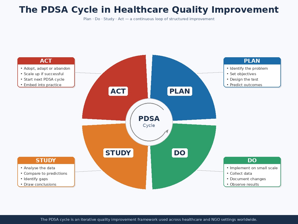 The PDSA cycle in Healthcare
