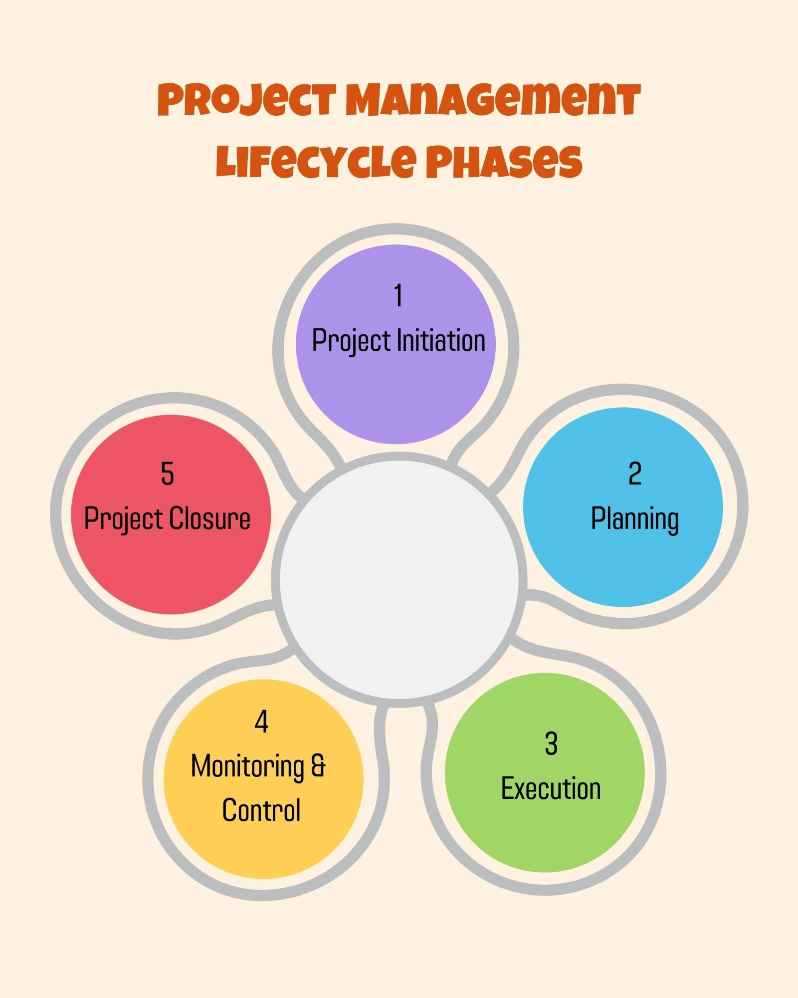 Project Management Lifecycle Phases