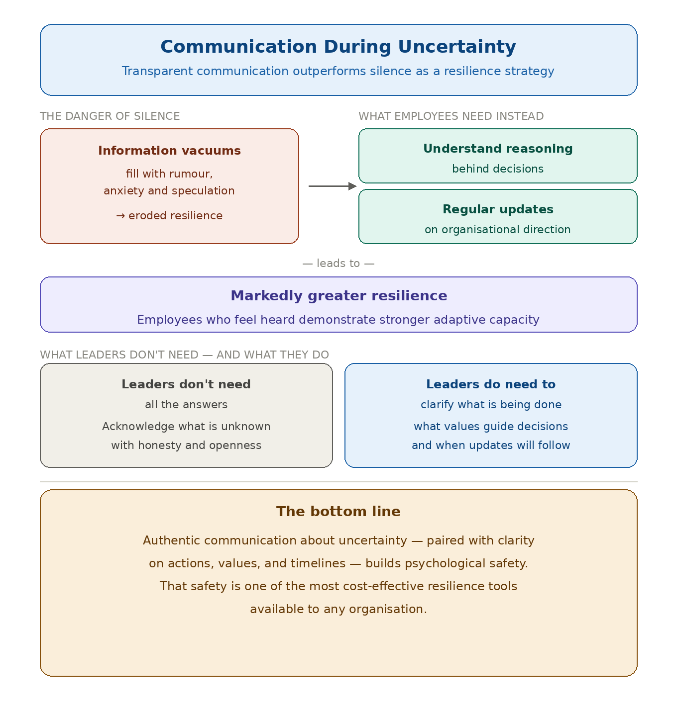 Communication during uncertainty