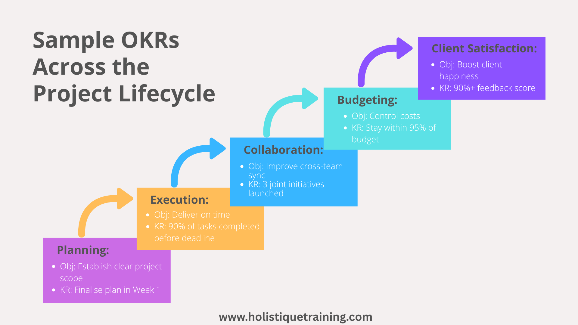 Sample OKRs Across the Project Lifecycle