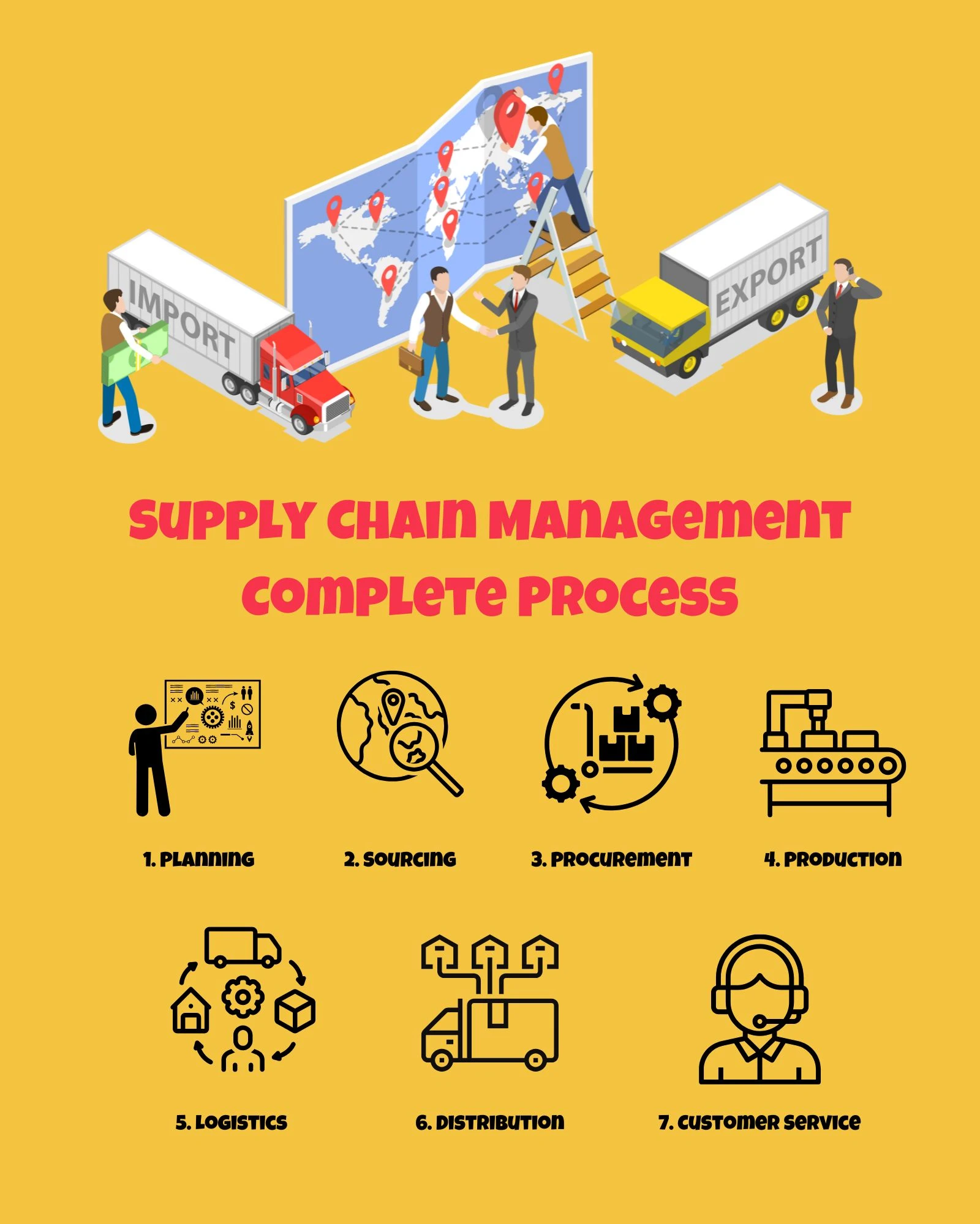 Supply Chain Management Complete Process