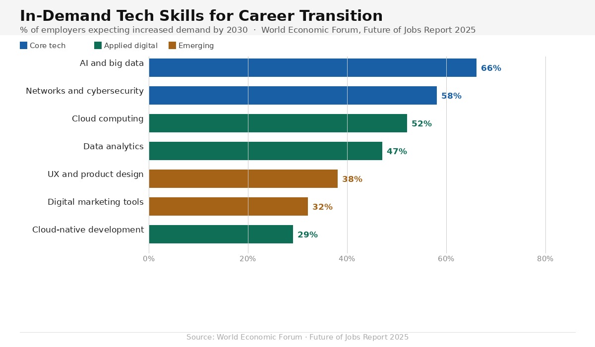 In-demand tech skills for career transition