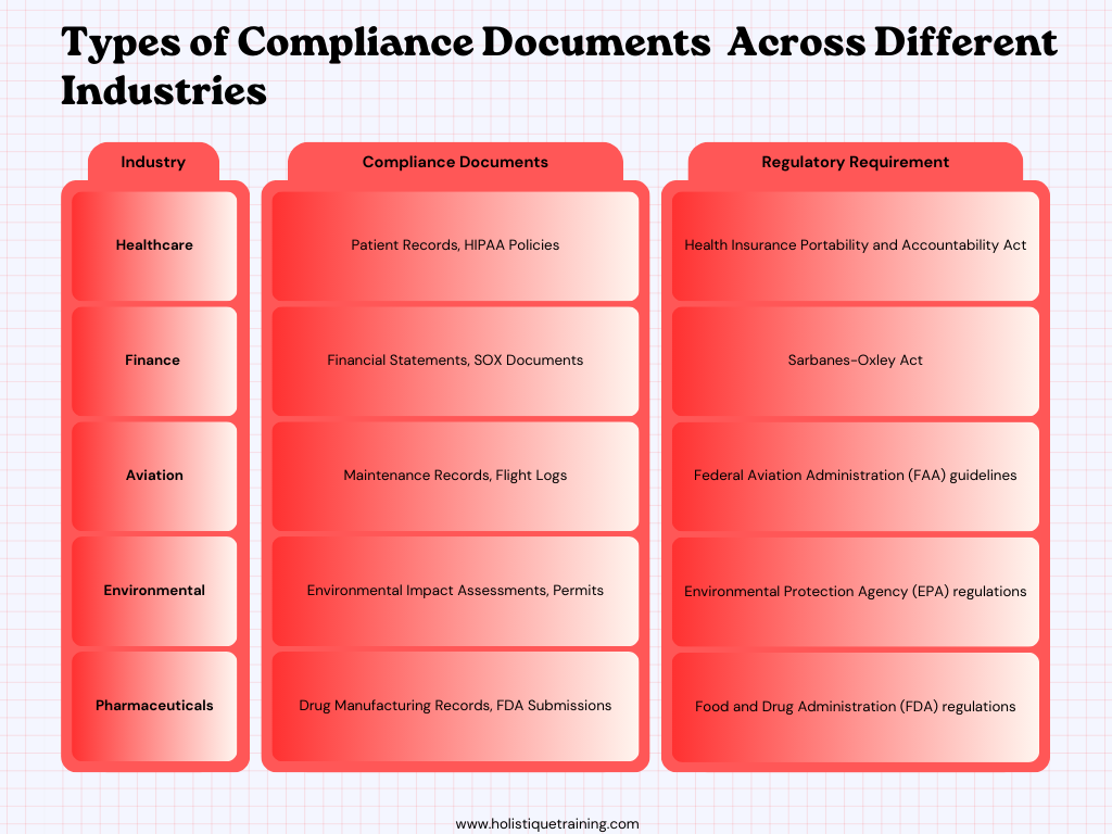 types of complince documents