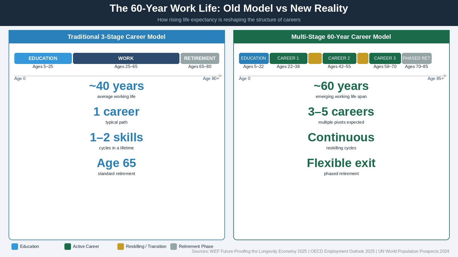 Preparing for a 60-Year Work Life