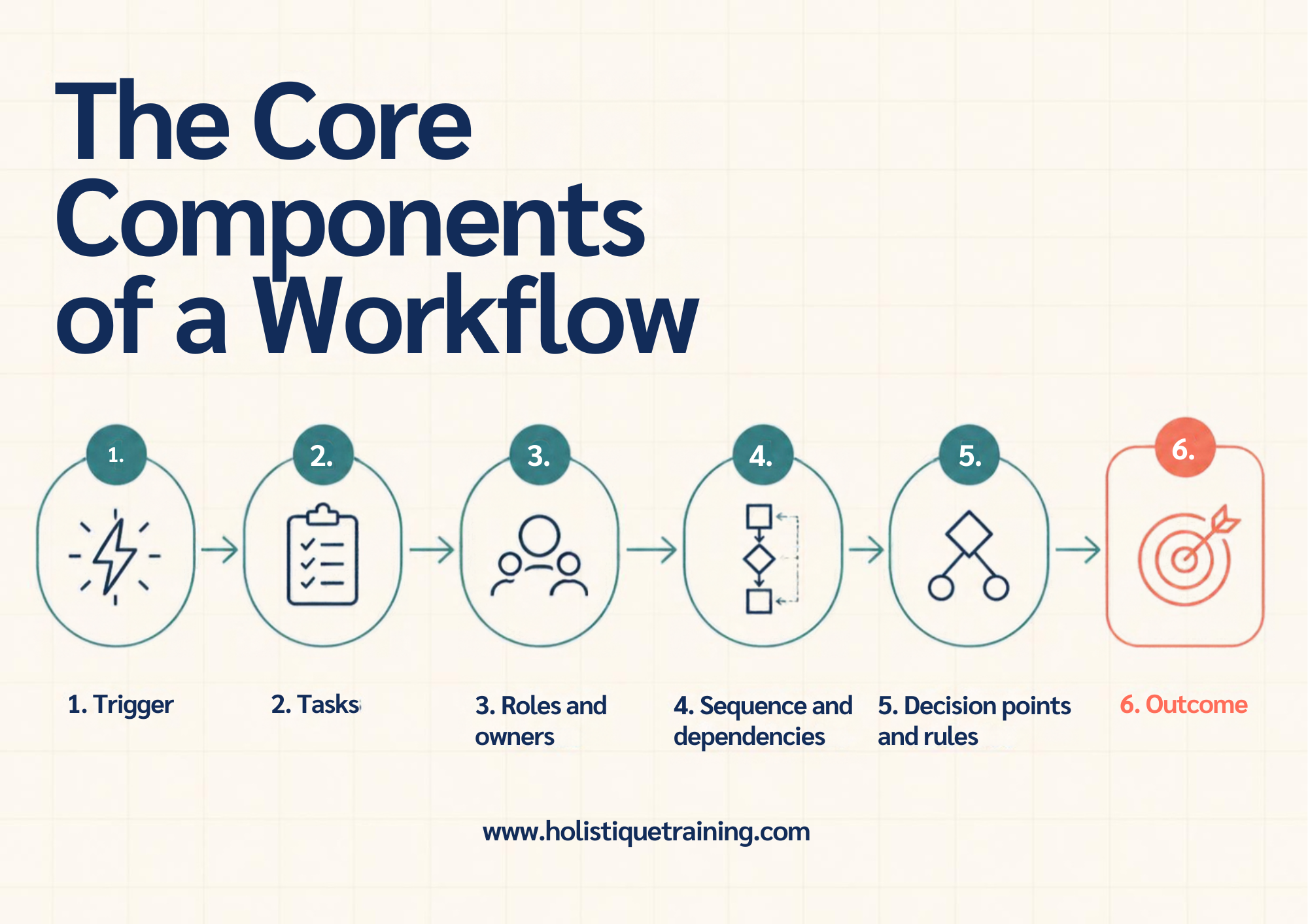 The core components of a workflow